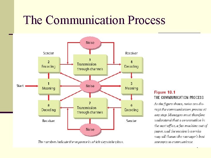 The Communication Process 6 