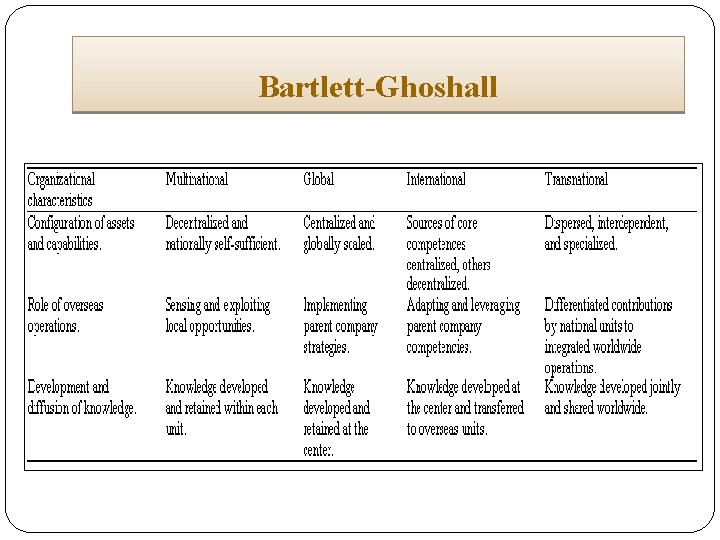 Bartlett-Ghoshall 