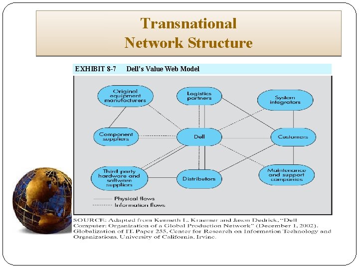 Transnational Network Structure EXHIBIT 8 -7 Dell’s Value Web Model 