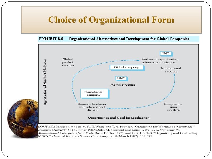 Choice of Organizational Form EXHIBIT 8 -8 Organizational Alternatives and Development for Global Companies