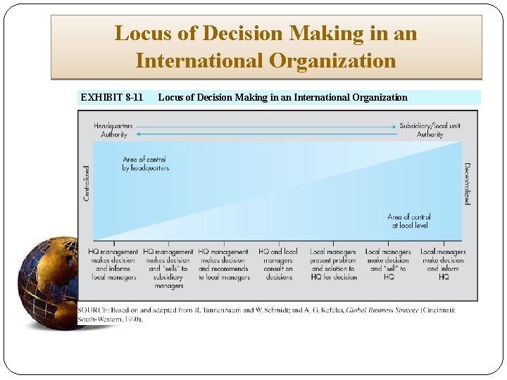 Locus of Decision Making in an International Organization EXHIBIT 8 -11 Locus of Decision