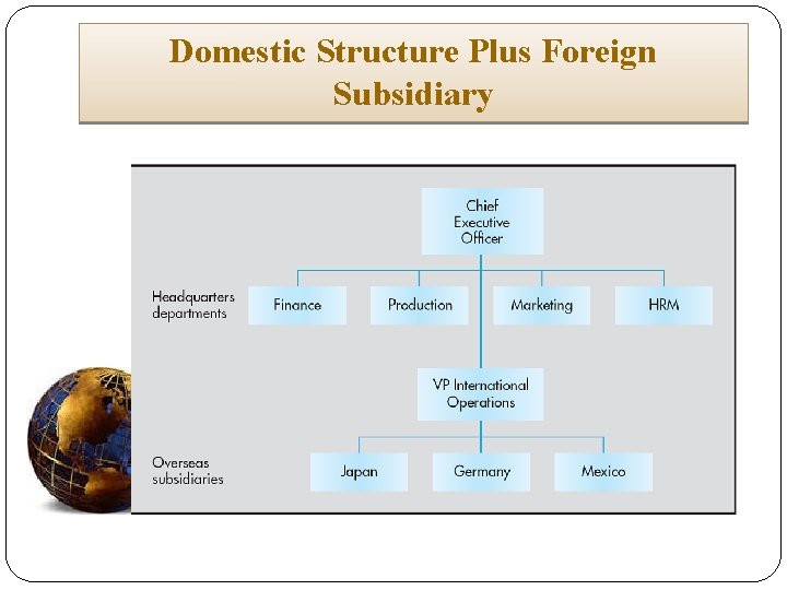 Domestic Structure Plus Foreign Subsidiary 