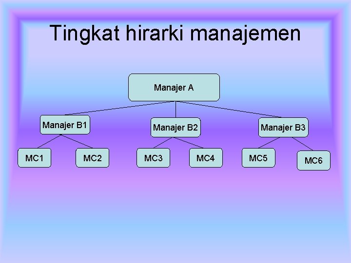 Tingkat hirarki manajemen Manajer A Manajer B 1 MC 2 Manajer B 2 MC