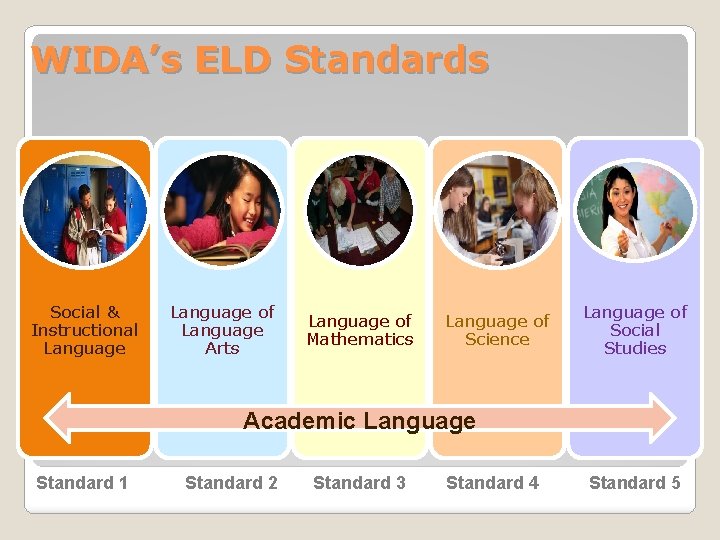 WIDA’s ELD Standards Social & Instructional Language of Language Arts Language of Mathematics Language