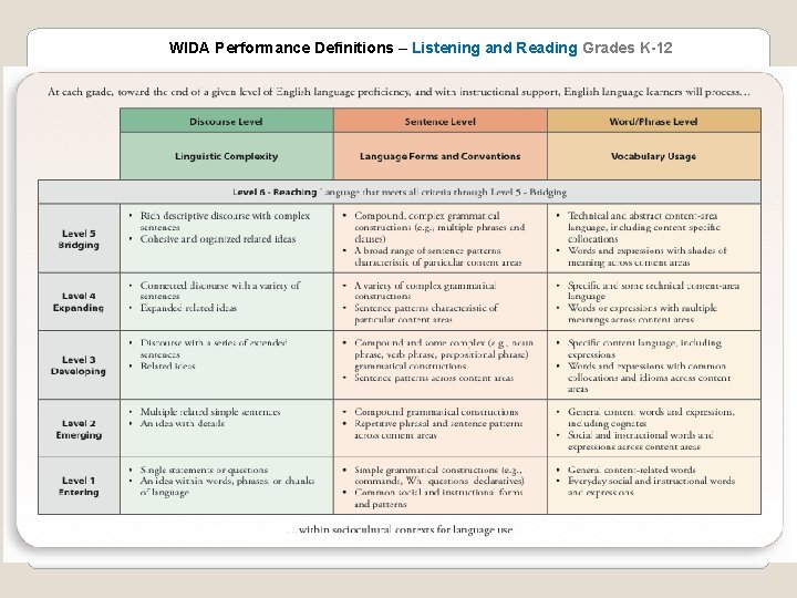 WIDA Performance Definitions – Listening and Reading Grades K-12 