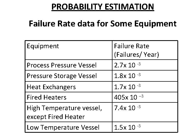 PROBABILITY ESTIMATION Failure Rate data for Some Equipment Process Pressure Vessel Pressure Storage Vessel