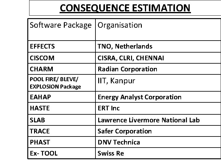 CONSEQUENCE ESTIMATION Software Package Organisation EFFECTS TNO, Netherlands CISCOM CISRA, CLRI, CHENNAI CHARM Radian