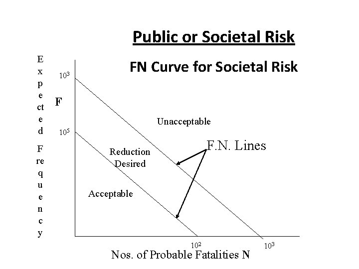 Public or Societal Risk E x p e ct e d F re q
