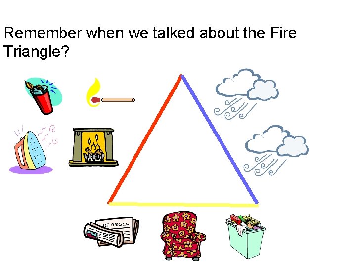 Remember when we talked about the Fire Triangle? 