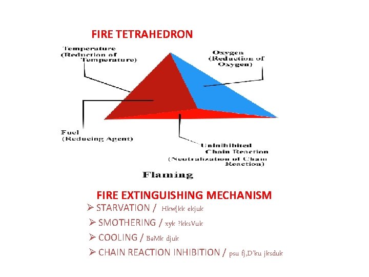  FIRE TETRAHEDRON FIRE EXTINGUISHING MECHANISM Ø STARVATION / Hkw[kk ekjuk Ø SMOTHERING /