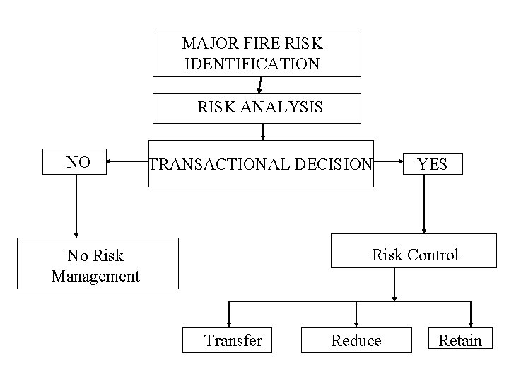 MAJOR FIRE RISK IDENTIFICATION RISK ANALYSIS NO TRANSACTIONAL DECISION YES Risk Control No Risk