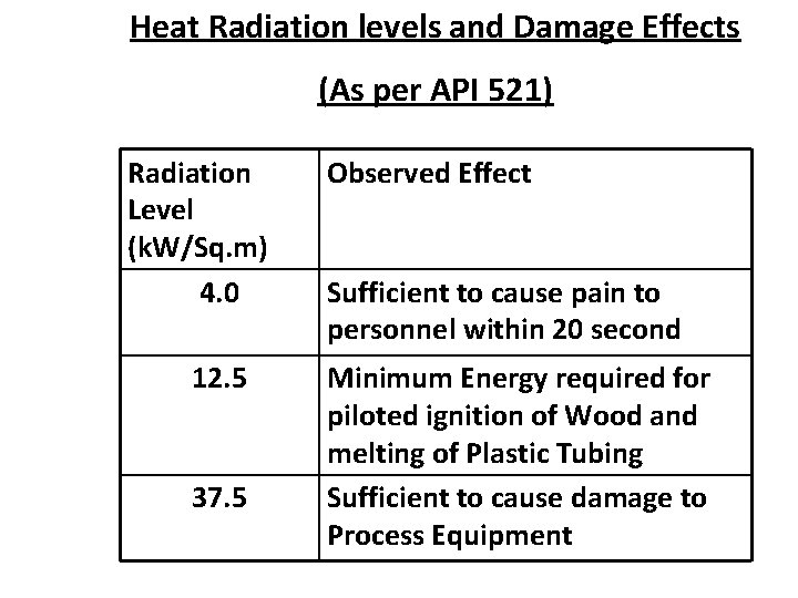Heat Radiation levels and Damage Effects (As per API 521) Radiation Level (k. W/Sq.