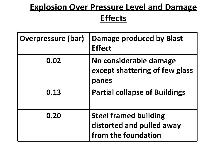 Explosion Over Pressure Level and Damage Effects Overpressure (bar) Damage produced by Blast Effect