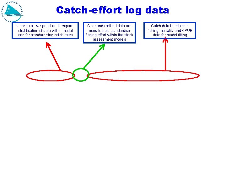 Catch-effort log data Used to allow spatial and temporal stratification of data within model Catch-effort log data Used to allow spatial and temporal stratification of data within model
