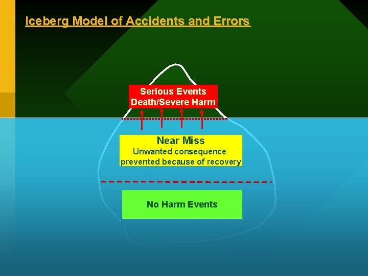 Iceberg Model of Accidents and Errors Serious Events Death/Severe Harm Near Miss Unwanted consequence