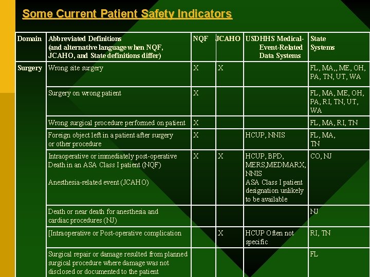 Some Current Patient Safety Indicators Domain Abbreviated Definitions (and alternative language when NQF, JCAHO,
