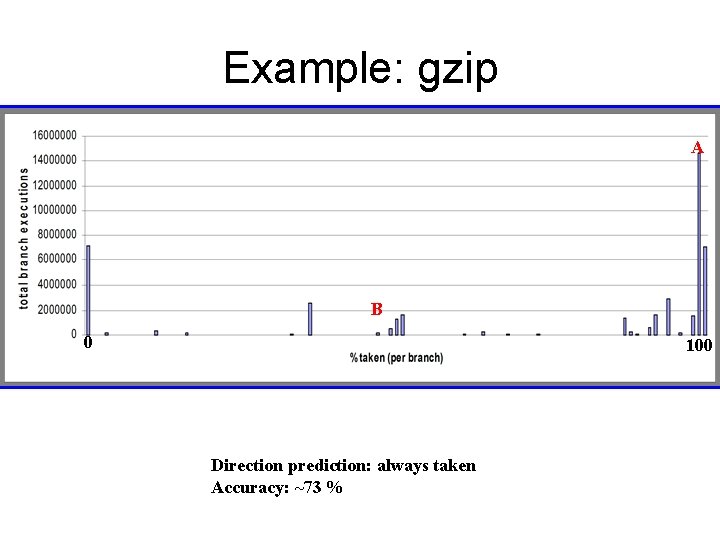 Example: gzip A B 0 100 Direction prediction: always taken Accuracy: ~73 % 