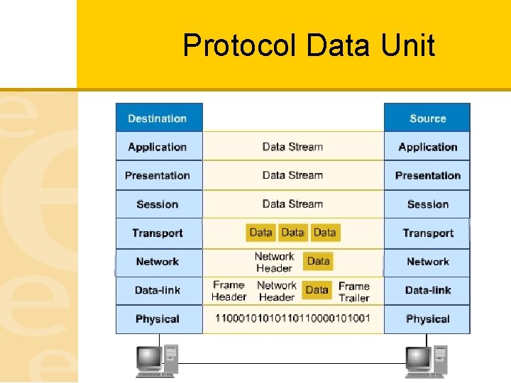 Protocol Data Unit 