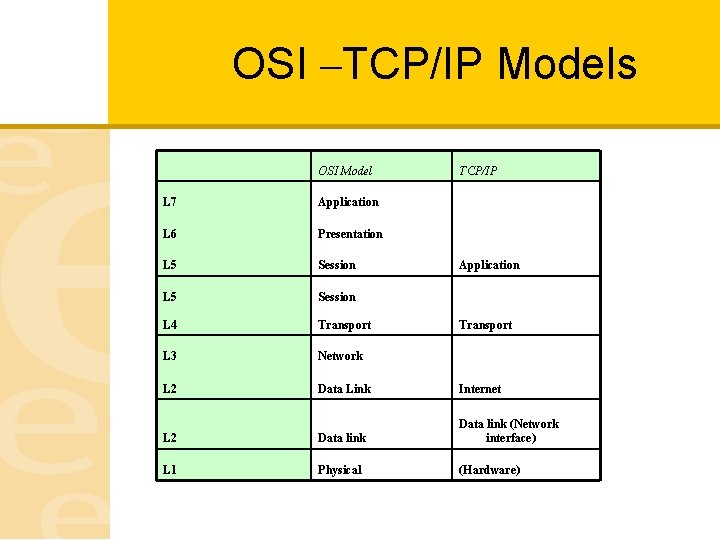 OSI –TCP/IP Models OSI Model TCP/IP L 7 Application L 6 Presentation L 5