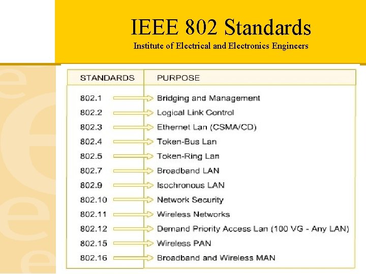 IEEE 802 Standards Institute of Electrical and Electronics Engineers 