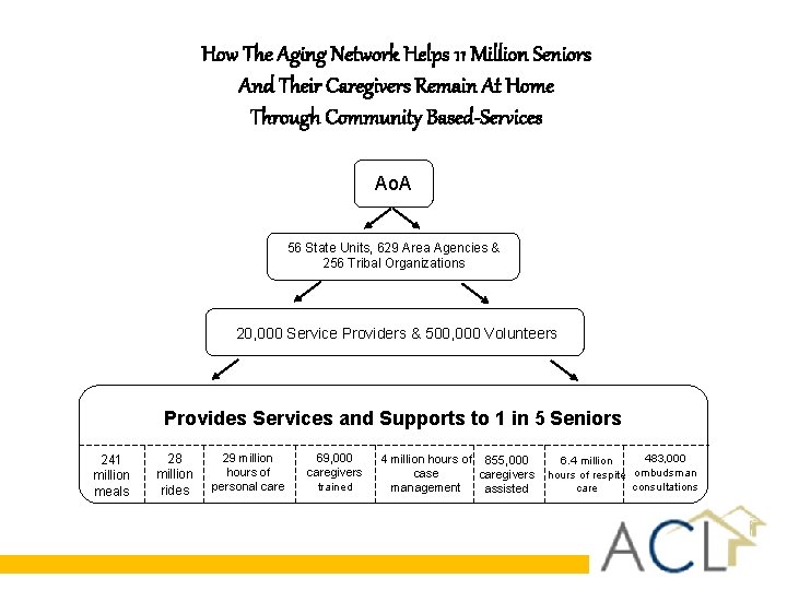 How The Aging Network Helps 11 Million Seniors And Their Caregivers Remain At Home How The Aging Network Helps 11 Million Seniors And Their Caregivers Remain At Home