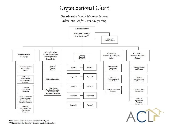 Organizational Chart Department of Health & Human Services Administration for Community Living Organizational Chart Department of Health & Human Services Administration for Community Living