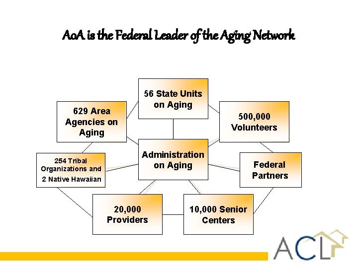 Ao. A is the Federal Leader of the Aging Network 629 Area Agencies on Ao. A is the Federal Leader of the Aging Network 629 Area Agencies on