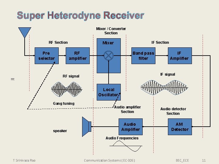 Super Heterodyne Receiver Mixer / Converter Section RF Section Pre selector IF Section Mixer