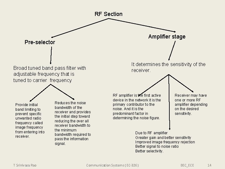 RF Section Amplifier stage Pre-selector It determines the sensitivity of the receiver. Broad tuned