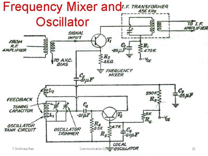 Frequency Mixer and Oscillator T Srinivasa Rao Communication Systems ( EC-326) 21 