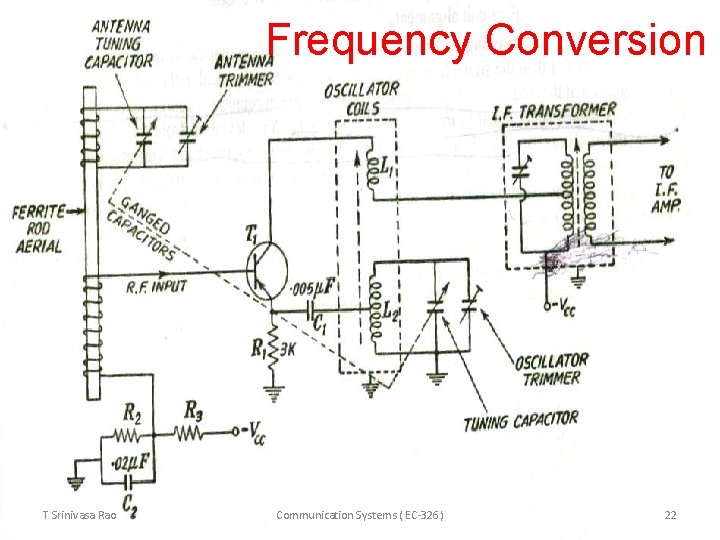 Frequency Conversion T Srinivasa Rao Communication Systems ( EC-326) 22 