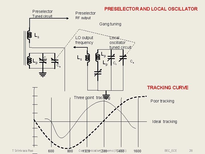 Preselector Tuned circuit PRESELECTOR AND LOCAL OSCILLATOR RF output Gang tuning Ls Lp LO