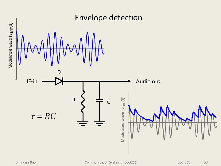 Envelope detection D IF-in Audio out R T Srinivasa Rao C Communication Systems (