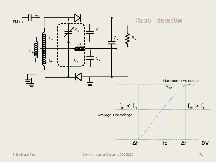 Cc Ratio Detector FM in Co Ci Cs La Rs L 3 L p