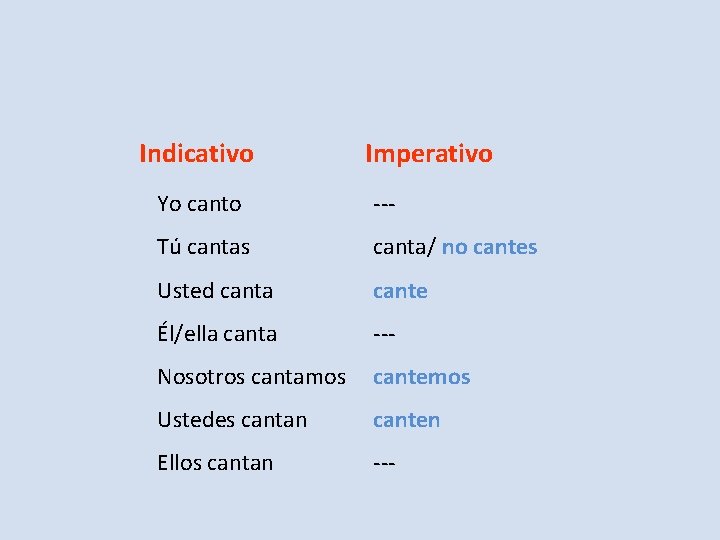 Indicativo Imperativo Yo canto --- Tú cantas canta/ no cantes Usted canta cante Él/ella