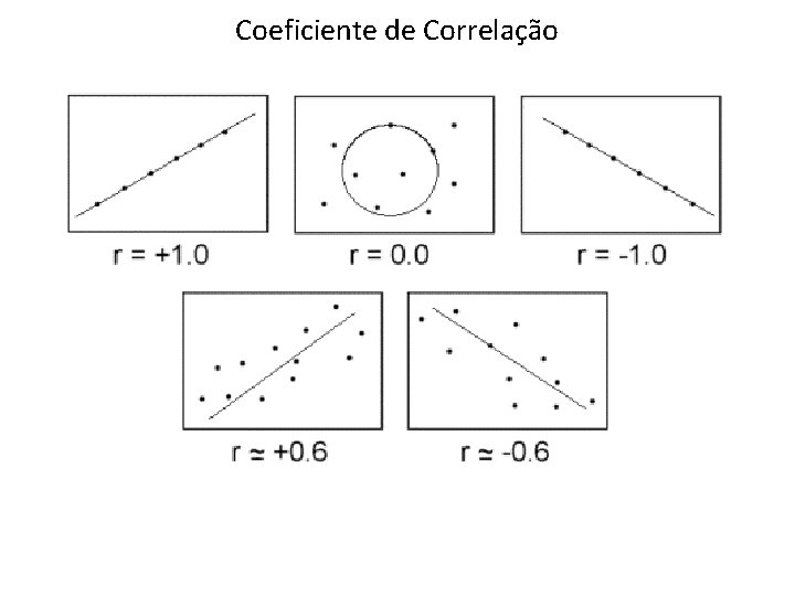 Coeficiente de Correlação Coeficiente de Correlação