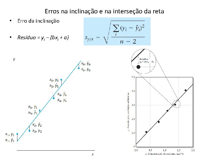 Erros na inclinação e na interseção da reta • Erro da inclinação • Resíduo Erros na inclinação e na interseção da reta • Erro da inclinação • Resíduo