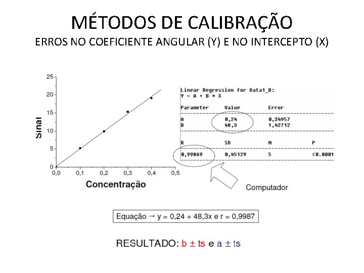 MÉTODOS DE CALIBRAÇÃO ERROS NO COEFICIENTE ANGULAR (Y) E NO INTERCEPTO (X) MÉTODOS DE CALIBRAÇÃO ERROS NO COEFICIENTE ANGULAR (Y) E NO INTERCEPTO (X)