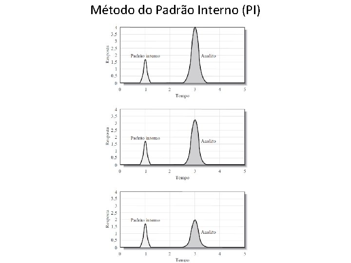 Método do Padrão Interno (PI) Método do Padrão Interno (PI)