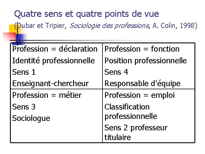 Quatre sens et quatre points de vue (Dubar et Tripier, Sociologie des professions, A.