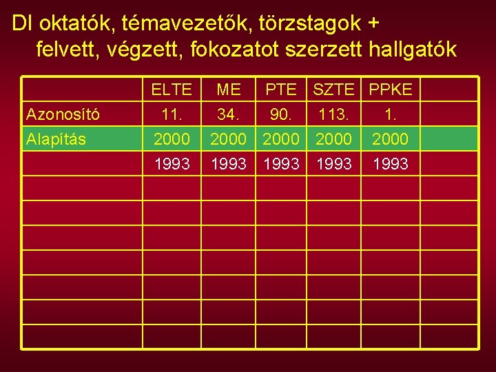 DI oktatók, témavezetők, törzstagok + felvett, végzett, fokozatot szerzett hallgatók Azonosító Alapítás ELTE 11.