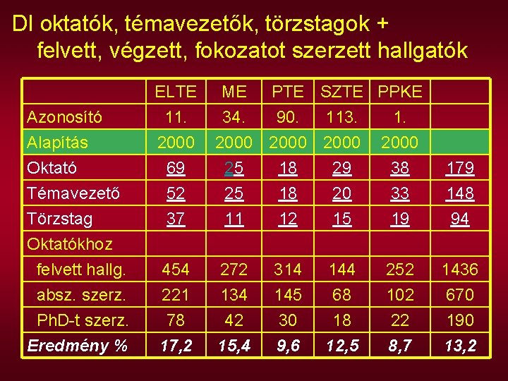 DI oktatók, témavezetők, törzstagok + felvett, végzett, fokozatot szerzett hallgatók Azonosító Alapítás Oktató Témavezető