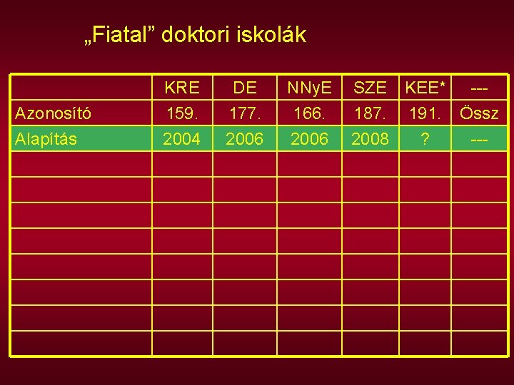 „Fiatal” doktori iskolák Azonosító Alapítás KRE 159. 2004 DE 177. 2006 NNy. E 166.