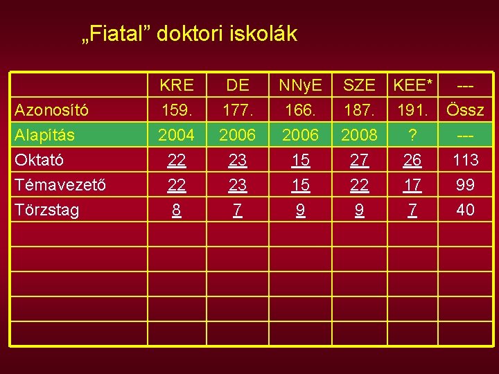 „Fiatal” doktori iskolák Azonosító Alapítás Oktató Témavezető Törzstag KRE 159. 2004 22 DE 177.