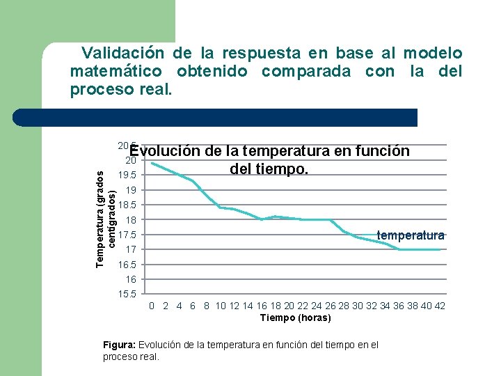 Validación de la respuesta en base al modelo matemático obtenido comparada con la del