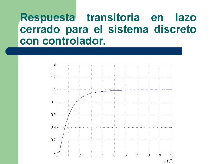 Respuesta transitoria en lazo cerrado para el sistema discreto controlador. 