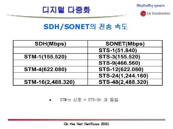 디지털 다중화 SDH/SONET의 전송 속도 · STM-n 신호 = STS-3 n 과 동일 On 디지털 다중화 SDH/SONET의 전송 속도 · STM-n 신호 = STS-3 n 과 동일 On