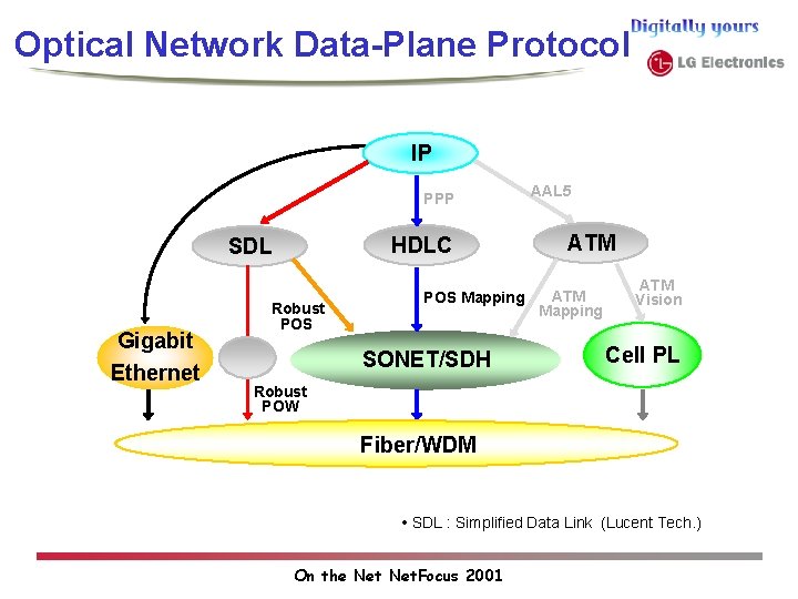 Optical Network Data-Plane Protocol IP PPP HDLC SDL Gigabit Ethernet Robust POS Mapping SONET/SDH Optical Network Data-Plane Protocol IP PPP HDLC SDL Gigabit Ethernet Robust POS Mapping SONET/SDH