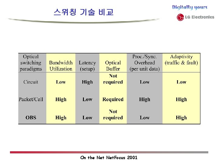 스위칭 기술 비교 On the Net. Focus 2001 스위칭 기술 비교 On the Net. Focus 2001