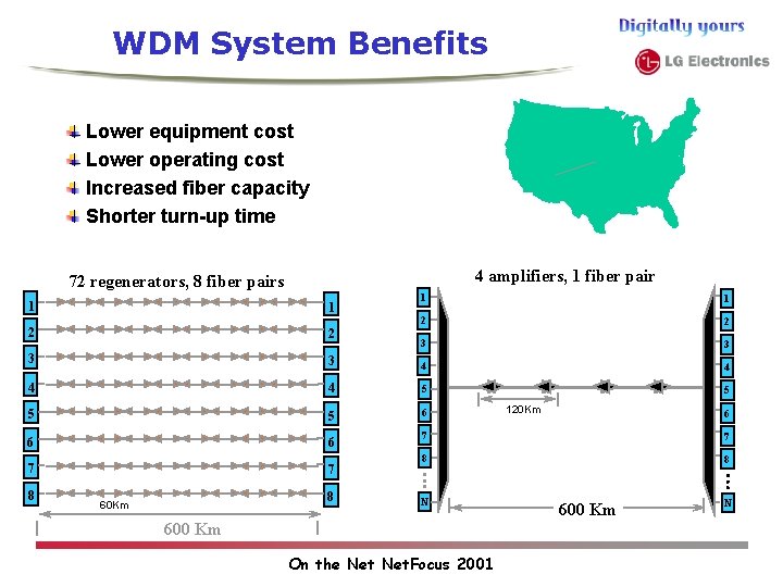 WDM System Benefits Lower equipment cost Lower operating cost Increased fiber capacity Shorter turn-up WDM System Benefits Lower equipment cost Lower operating cost Increased fiber capacity Shorter turn-up